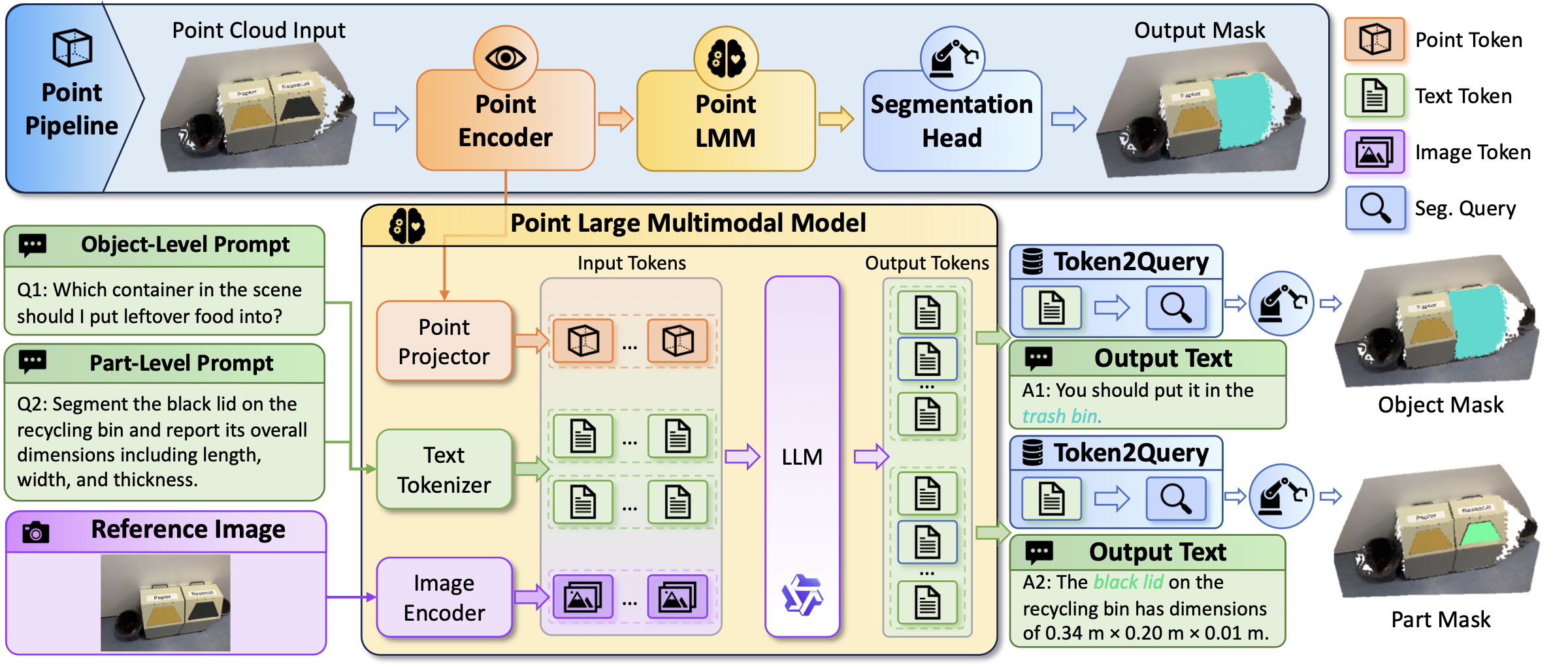 Ground3D-LMM model pipeline: point cloud is encoded by a Point Encoder into point tokens; text and image inputs are tokenized; all tokens are reasoned over by the Point LMM (LLM core); seg-query tokens drive a Segmentation Head that emits object- and part-level masks alongside the output text.