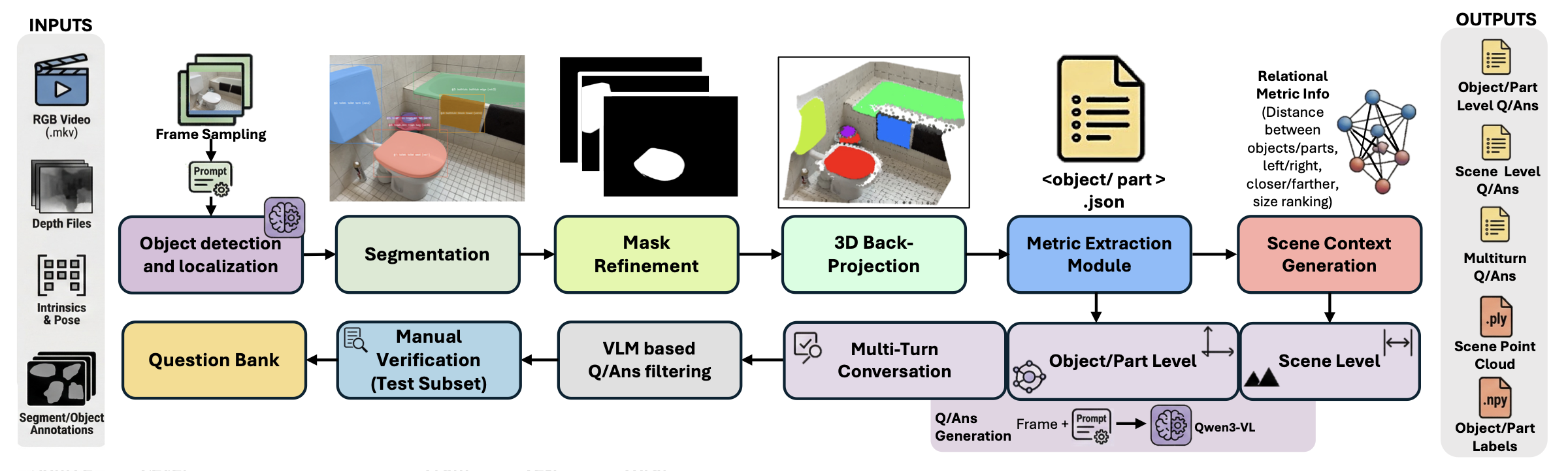 Ground3D Dataset annotation pipeline: object detection → segmentation → mask refinement → 3D back-projection → metric extraction → scene context generation, followed by Qwen3-VL question generation, VLM-based filtering, and manual verification on the test subset.