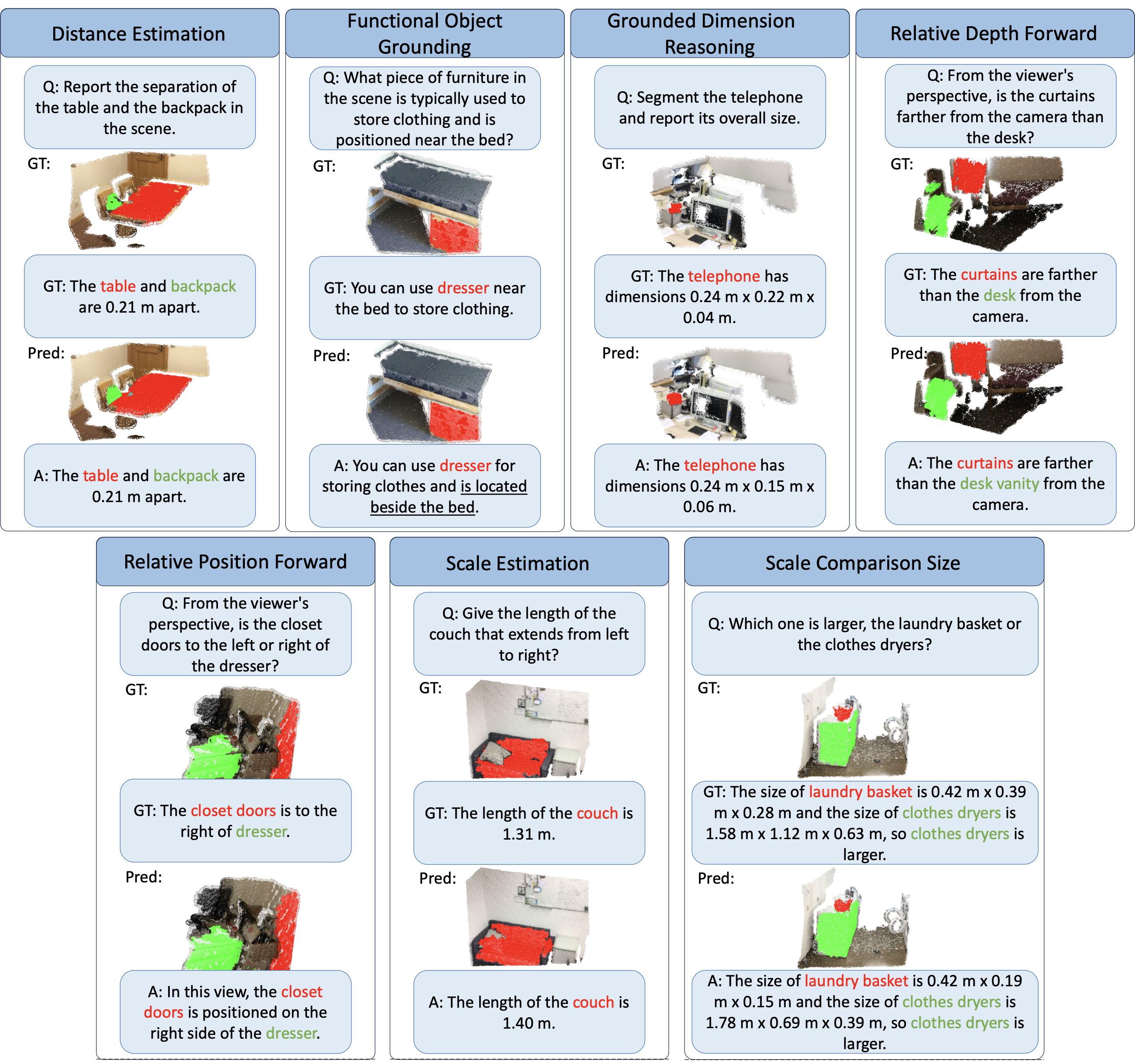 Object-level qualitative results: GT vs prediction for distance estimation, functional object grounding, grounded dimension reasoning, relative depth, relative position, scale estimation, and scale comparison.