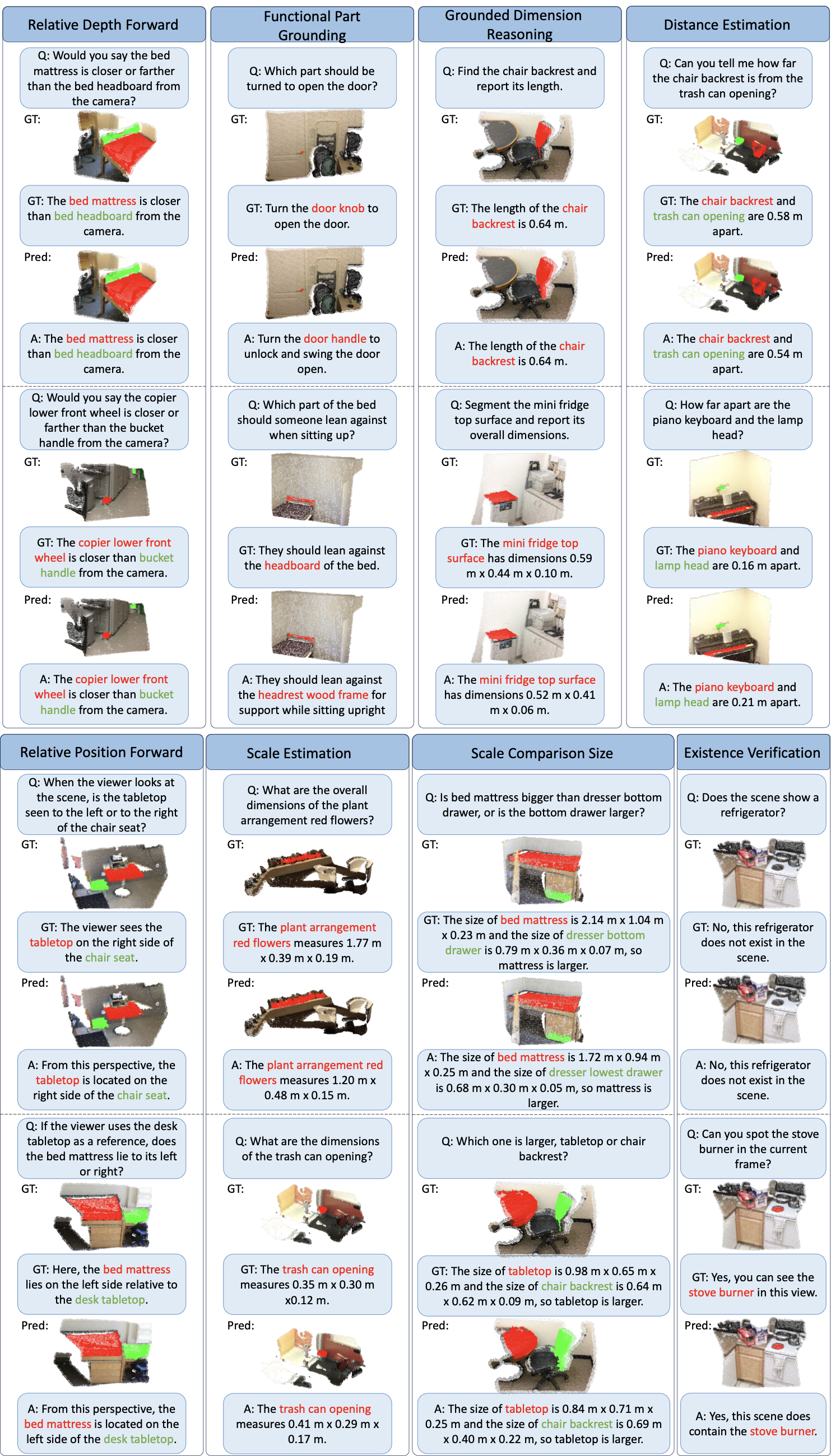 Part-level qualitative results: GT vs prediction across the task suite at part granularity.